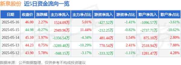 股票策略网站 新泉股份（603179）5月16日主力资金净买入1524.09万元