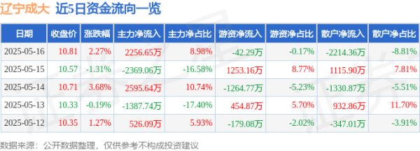 专业实盘策略服务 辽宁成大（600739）5月16日主力资金净买入2256.65万元