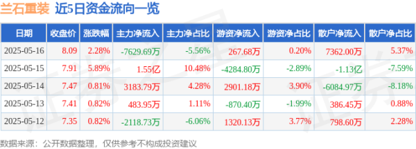 在线配资知识 兰石重装（603169）5月16日主力资金净卖出7629.69万元
