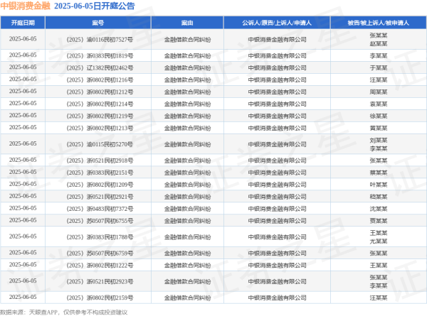 股票配资学习平台 中银消费金融作为原告/上诉人的26起涉及金融借款合同纠纷的诉讼将于2025年6月5日开庭