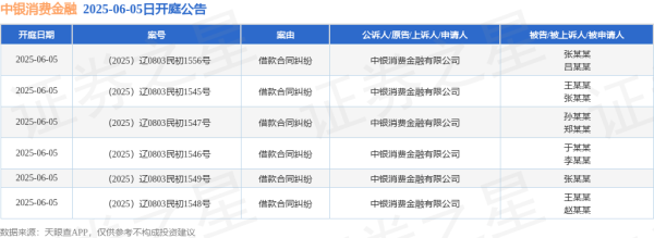 最好股票配资 中银消费金融作为原告/上诉人的6起涉及借款合同纠纷的诉讼将于2025年6月5日开庭