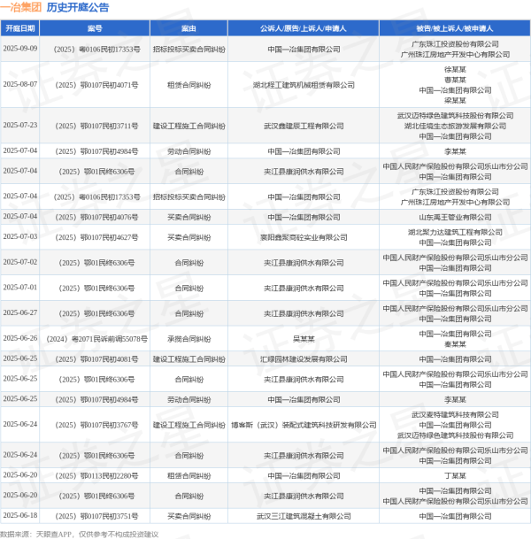 在线炒股配资看必选 一冶集团作为被告/被上诉人的1起涉及建筑设备租赁合同纠纷的诉讼将于2025年6月17日开庭